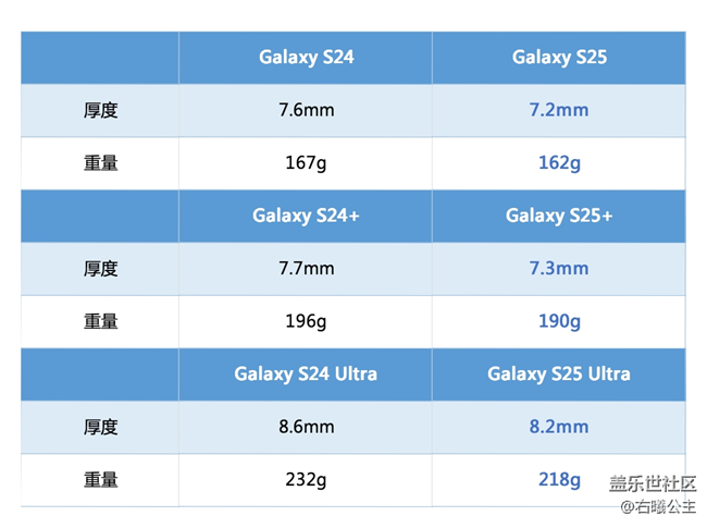質(zhì)感一新 配置升級 三星Galaxy S25系列評測