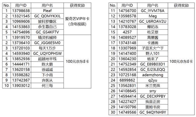 【開獎(jiǎng)】發(fā)布冬季戶外動(dòng)態(tài) 即有機(jī)會(huì)贏取好禮哦！