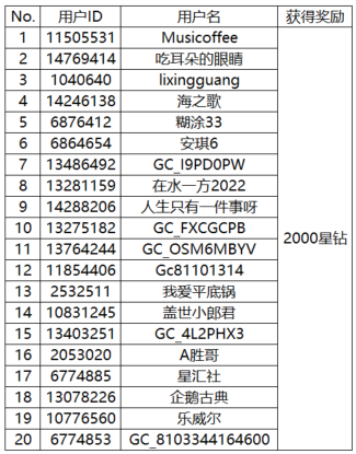 【開獎】分享春節(jié)日常動態(tài) 有機會贏星鉆啦！