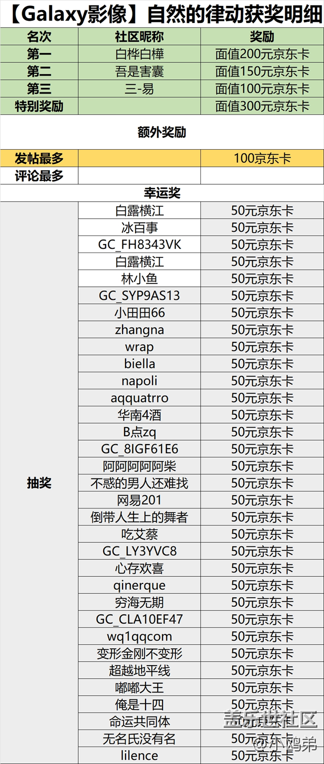 西部大區(qū)三期線上攝影活動獲獎明細