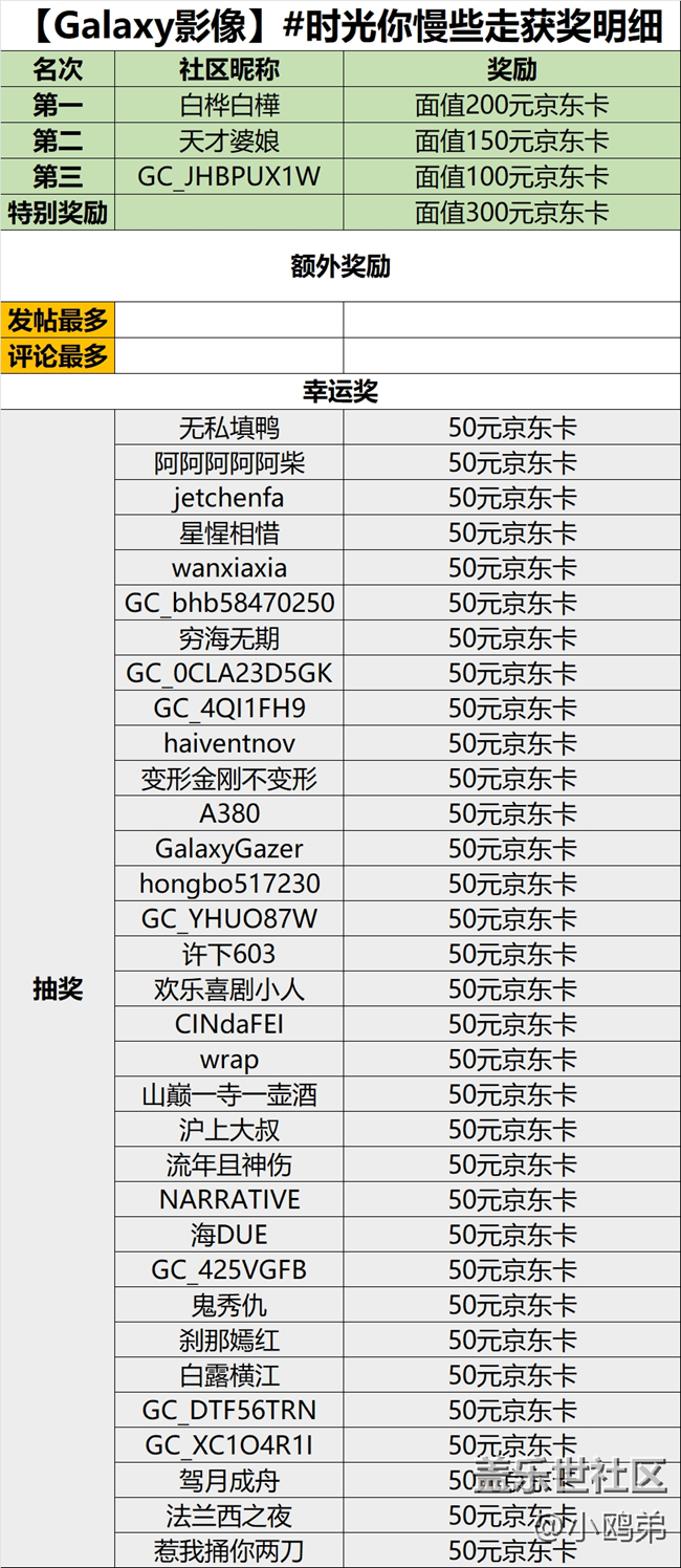 西部大區(qū)三期線上攝影活動獲獎明細