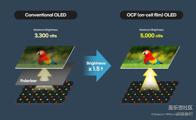 三星顯示 MWC 2025 秀肌肉，5000 尼特手機(jī) OLED 面板來襲