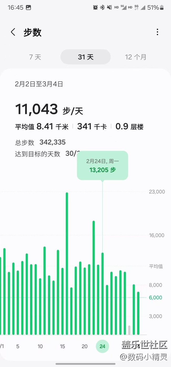 【我的三星運動搭子】讓三星watch督促我運動