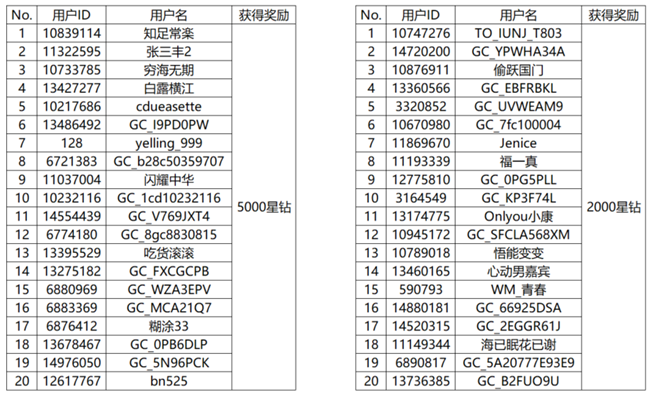 【開獎(jiǎng)】路上的風(fēng)景是否令你著迷？發(fā)動(dòng)態(tài)有機(jī)會(huì)贏好禮啦！