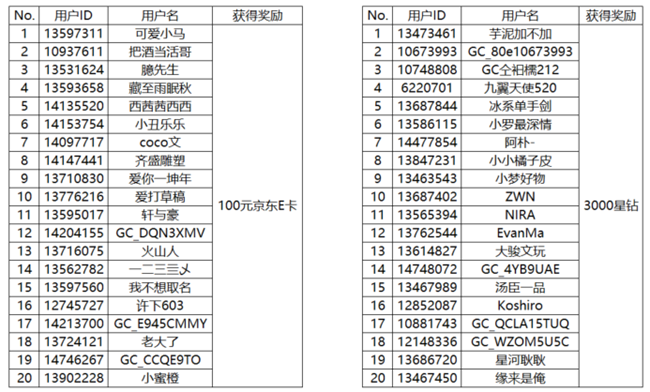 【開(kāi)獎(jiǎng)】曬曬你的健康餐 發(fā)動(dòng)態(tài)有機(jī)會(huì)贏好禮哦！