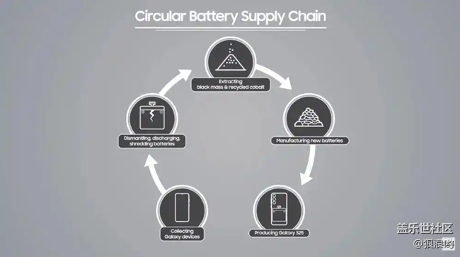 三星Galaxy S25系列手機的“綠色電池”：50%再生鈷閉環(huán)計劃揭秘