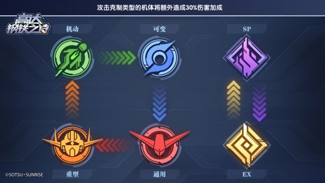 《高達鋼鐵之詩》【攻略】王牌修煉手冊丨組隊思路詳解