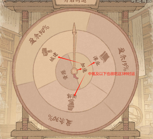 《這城有良田》時(shí)運(yùn)享通攻略