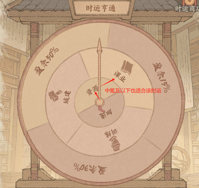 《這城有良田》時(shí)運(yùn)享通攻略