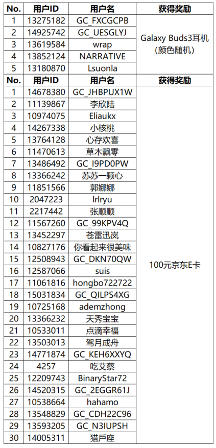 【開(kāi)獎(jiǎng)】體驗(yàn)Galaxy AI功能 分享玩法贏好禮！
