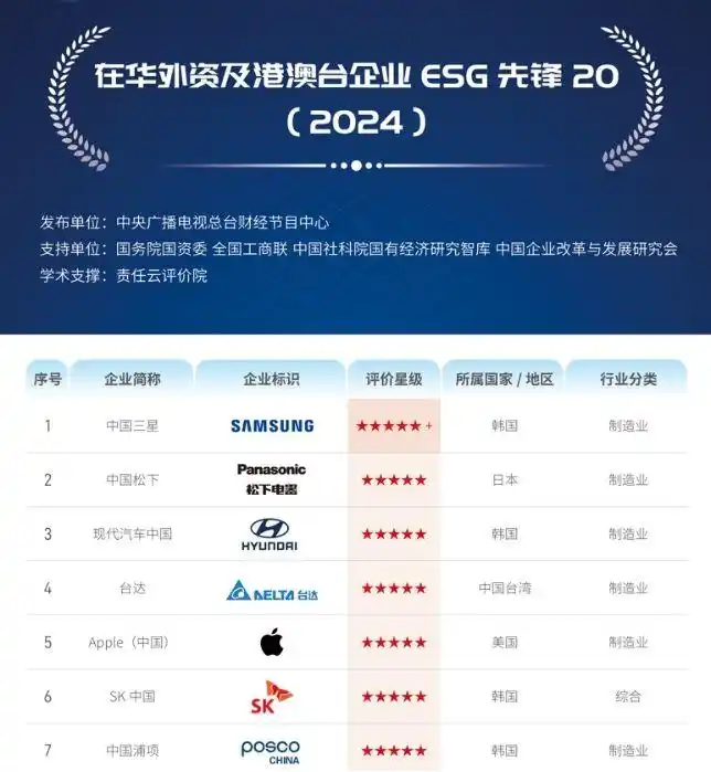 中國三星蟬聯(lián)“在華外資及港澳臺ESG先鋒20”榜首位
