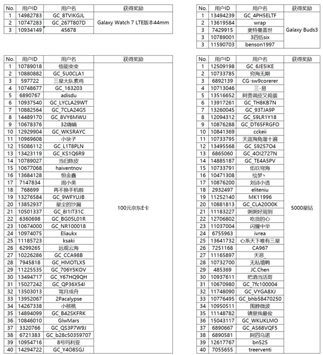 【開獎(jiǎng)】Galaxy S25系列手機(jī)曬單活動(dòng)來(lái)啦 速來(lái)參與贏好禮！