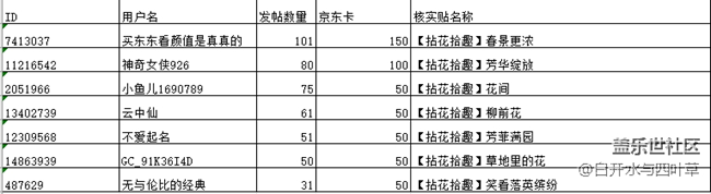 【開(kāi)獎(jiǎng)】4月線上攝影活動(dòng)