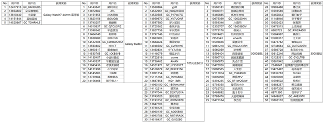 【開(kāi)獎(jiǎng)】邀請(qǐng)新人注冊(cè)蓋樂(lè)世社區(qū)得好禮 快來(lái)參與啦！