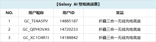 【開獎(jiǎng)】Galaxy AI專屬挑戰(zhàn)賽，壁紙靈感等你發(fā)揮！