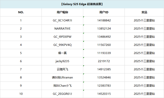 【開(kāi)獎(jiǎng)】毫米觀察家請(qǐng)集合！贏2025個(gè)三星星鉆