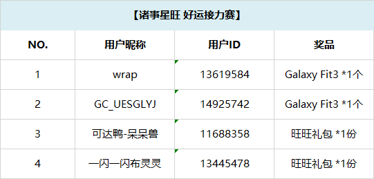 【開獎】六一許愿贏好禮，諸事星旺有好運