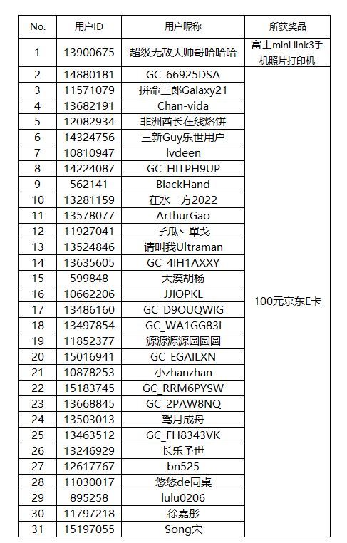 【開(kāi)獎(jiǎng)】一鍵“咔嚓”拍點(diǎn)啥？曬攝影作品有機(jī)會(huì)贏好禮！