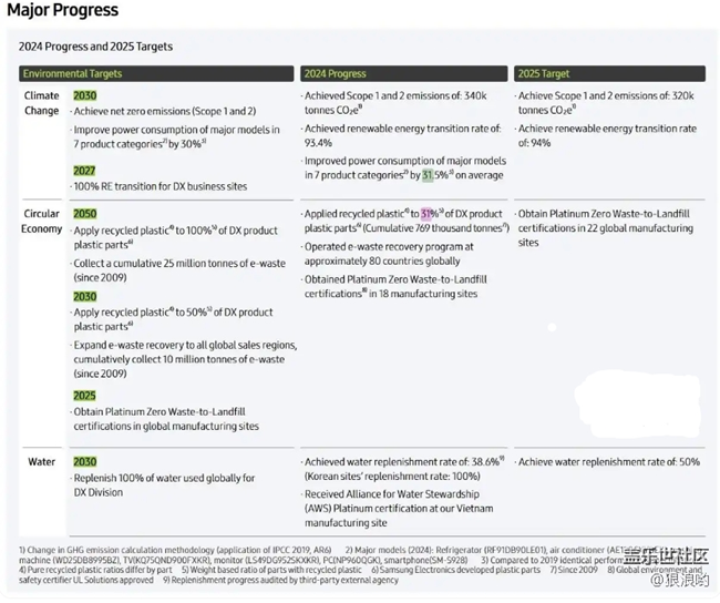 三星報告稱其 Galaxy 手機等設(shè)備中可回收塑料占比 31%