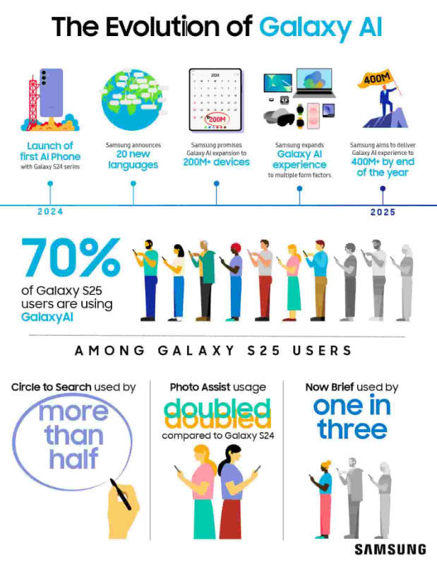 三星承認(rèn)三分之一的 Galaxy S25 用戶忽略了 AI 功能