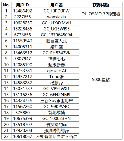 【開獎】出來騎行你得先出來 分享騎行快樂贏好禮啦！