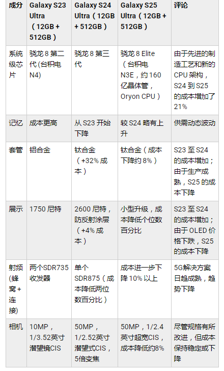 三星 Galaxy S25 Ultra 的制造成本高于 S23 和 S24 – 完整的物料清單比較