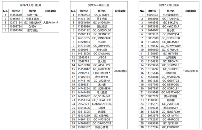 【開獎】完成多天每日任務(wù)有機會贏好禮！快來參與