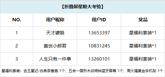 【開(kāi)獎(jiǎng)】折疊屏用戶集合！答題贏好禮，曬單贏話費(fèi)！