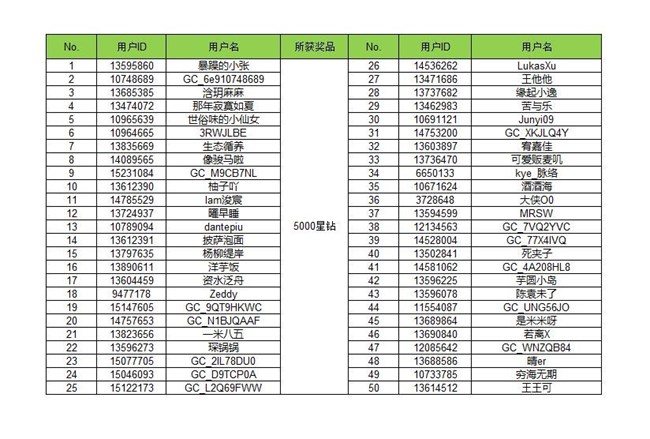 【開(kāi)獎(jiǎng)】社區(qū)邀您填問(wèn)卷 星鉆好禮等您拿！