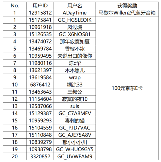 【開獎】這份夏日冰爽感希望你查收 分享夏日冰飲有機(jī)會贏好禮嘍！