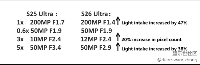 三星 Galaxy S26 Ultra 即將發(fā)布，相比 S25 Ultra，相機方面有三項關鍵改進