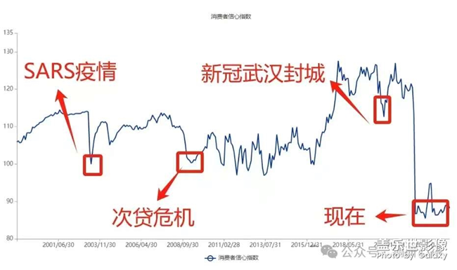 大眾消費(fèi)能力下降