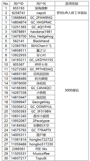 【開獎(jiǎng)】分享“季節(jié)限定”的快樂 即有機(jī)會(huì)贏取好禮哦！