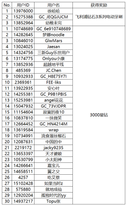 【開獎】快樂不一定買買買 反消費主義挑戰(zhàn)有機會贏好禮哦！