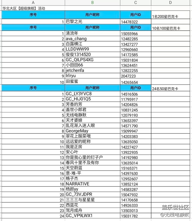 華北大區(qū)25年第六場線上攝影活動【超級旗艦】獲獎名單公示