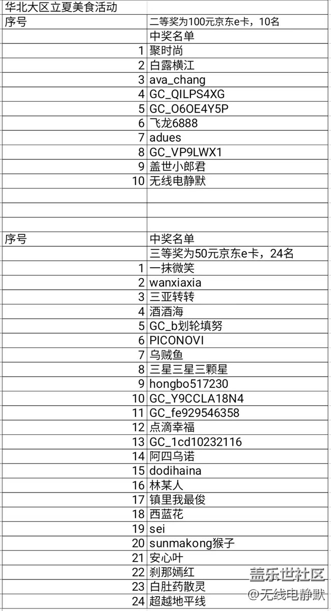 華北大區(qū)25年第四場(chǎng)線上攝影活動(dòng)【立夏美食】獲獎(jiǎng)名單公示