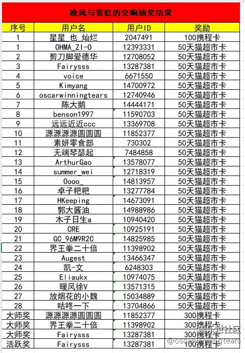 【已開獎(jiǎng)】【晚風(fēng)與霓虹的交響】華東大區(qū)2025年第七場(chǎng)線上活動(dòng)