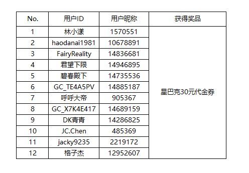【開獎】好用功能邊玩邊學(xué) 豐富獎品等你來拿