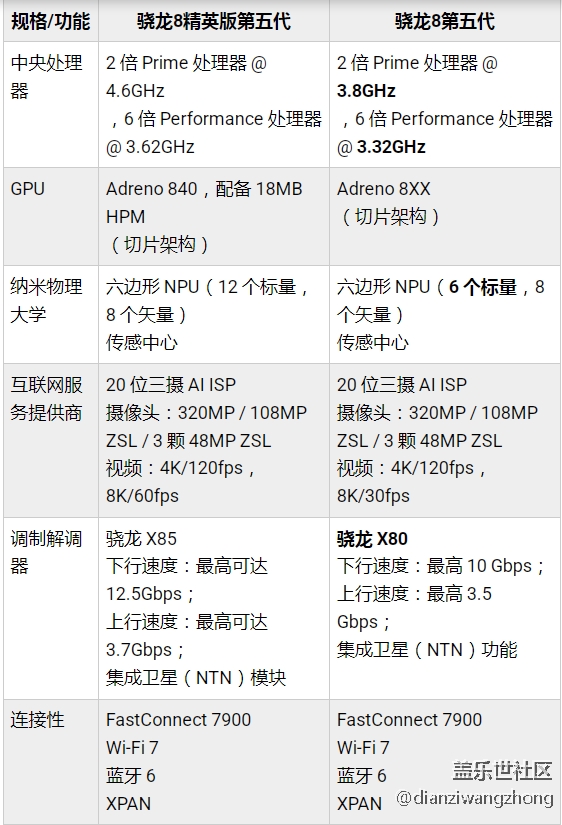 驍龍8 Gen 5對(duì)比8 Elite Gen 5：安卓旗艦機(jī)型的關(guān)鍵變化