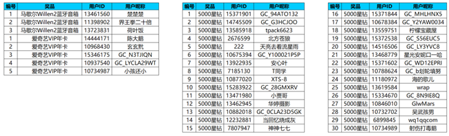【開獎(jiǎng)】秋冬運(yùn)動(dòng)不停歇 發(fā)跑步動(dòng)態(tài)有機(jī)會(huì)贏好禮啦！