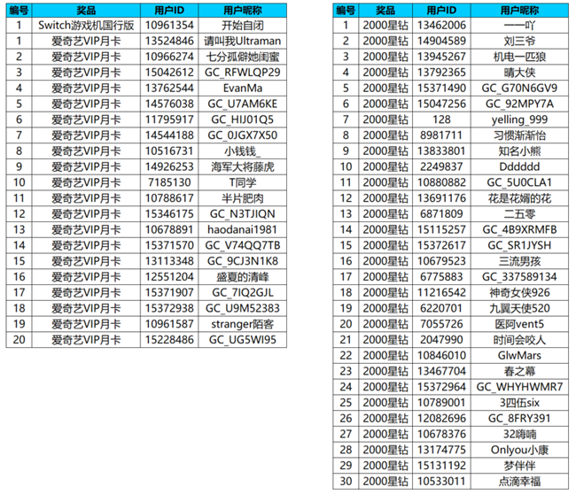 【開(kāi)獎(jiǎng)】誰(shuí)還沒(méi)有高光時(shí)刻 秀戰(zhàn)績(jī)發(fā)動(dòng)態(tài)有機(jī)會(huì)贏好禮啦！