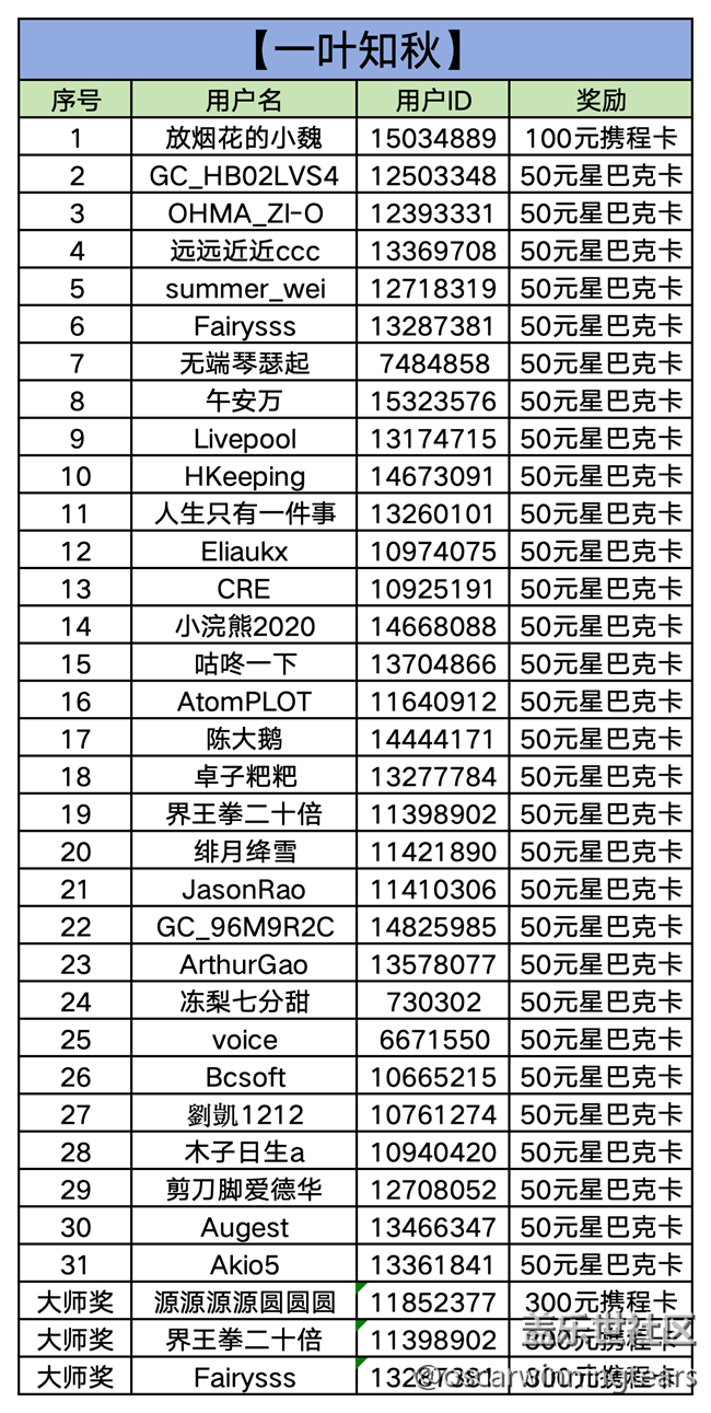 【已開(kāi)獎(jiǎng)】【一葉知秋】華東大區(qū)2025年第九場(chǎng)線上活動(dòng) 【已開(kāi)獎(jiǎng)】【一葉知秋】華東大區(qū)2025年第九場(chǎng)線上活動(dòng)