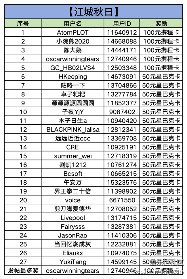 【已開獎(jiǎng)】【江城秋日】武漢星部落線上攝影活動(dòng)