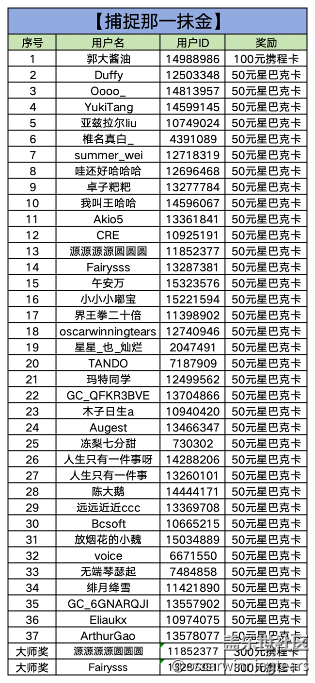 【已開(kāi)獎(jiǎng)】【捕捉那一抹金】華東大區(qū)2025年第十場(chǎng)線上活動(dòng)
