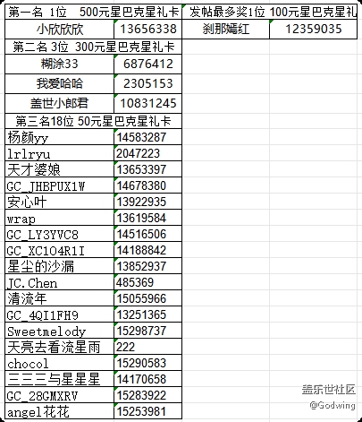 【已開獎】華南大區(qū)七第十八場線上活動 【已開獎】華南大區(qū)七第十八場線上活動