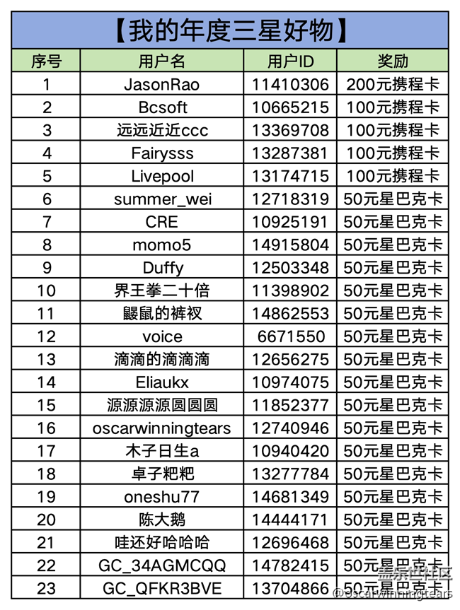 【已開獎】【我的年度三星好物】武漢星部落線上分享活動 【已開獎】【我的年度三星好物】武漢星部落線上分享活動
