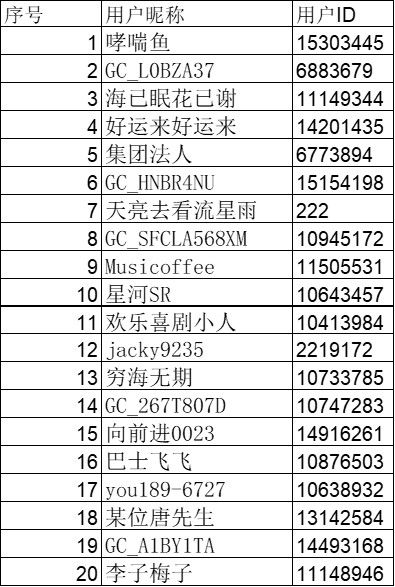 已開(kāi)獎(jiǎng)【興趣雜談十二月第二周】在你的工作中，AI承擔(dān)了多大比例的任務(wù)？