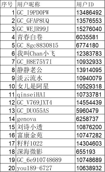 已開獎【AI專區(qū)十二月第四周】關(guān)于AI,你還需要哪些功能