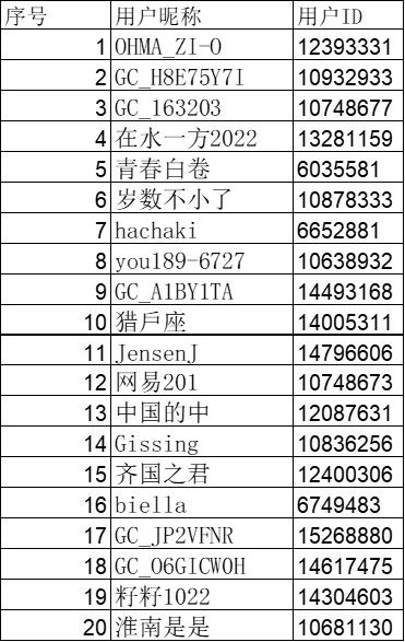 已開獎【運動板塊十二月第四周】展示一下2025年度你的運動報告？