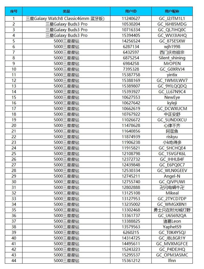 【開獎(jiǎng)】來社區(qū)認(rèn)證三星Galaxy Z TriFold 榮譽(yù)感和精彩好禮等著你